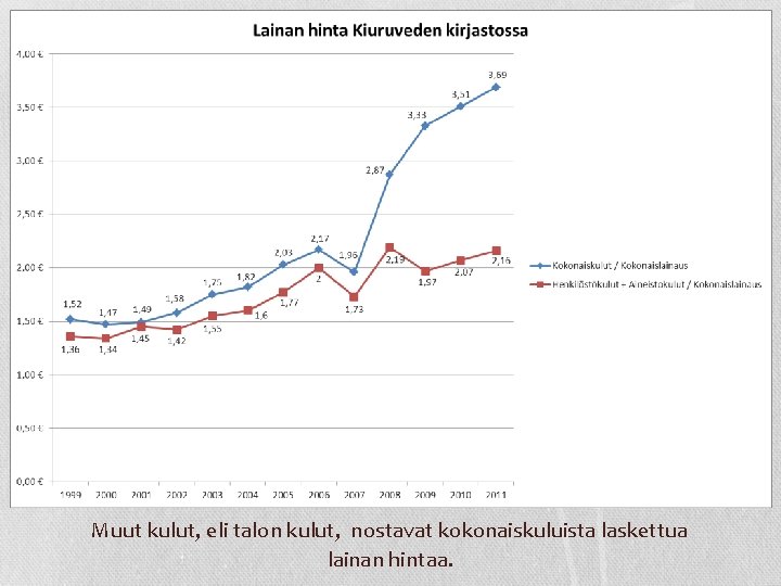 Muut kulut, eli talon kulut, nostavat kokonaiskuluista laskettua lainan hintaa. 