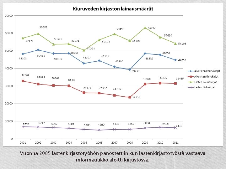 Vuonna 2005 lastenkirjastotyöhön panostettiin kun lastenkirjastotyöstä vastaava informaatikko aloitti kirjastossa. 