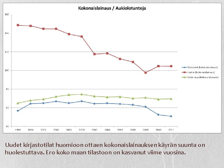 Uudet kirjastotilat huomioon ottaen kokonaislainauksen käyrän suunta on huolestuttava. Ero koko maan tilastoon on