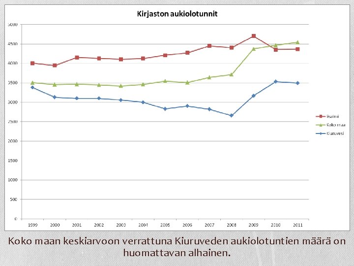 Koko maan keskiarvoon verrattuna Kiuruveden aukiolotuntien määrä on huomattavan alhainen. 