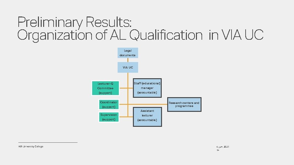 Preliminary Results: Organization of AL Qualification in VIA UC Legal documents VIA UC Lecturer-Q