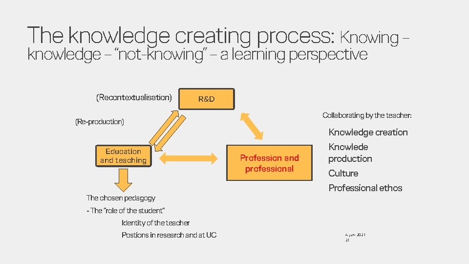 The knowledge creating process: Knowing – knowledge – “not-knowing” – a learning perspective (Recontextualisation)