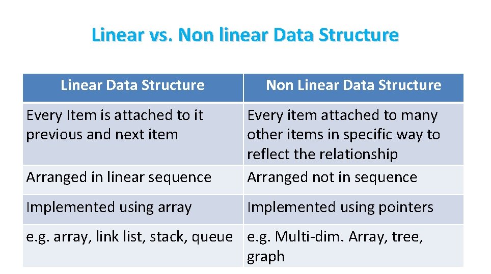 Linear vs. Non linear Data Structure Linear Data Structure Non Linear Data Structure Every
