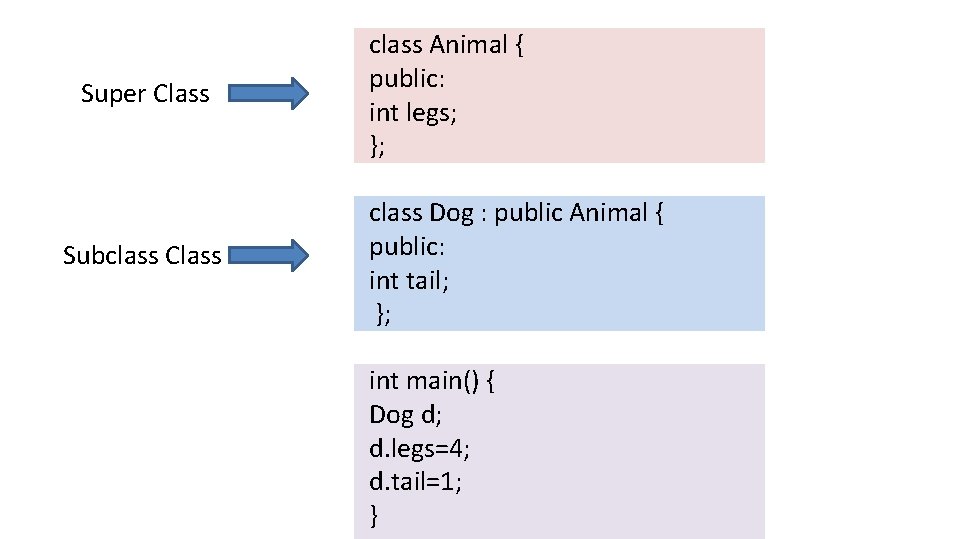 Super Class Subclass Class class Animal { public: int legs; }; class Dog :