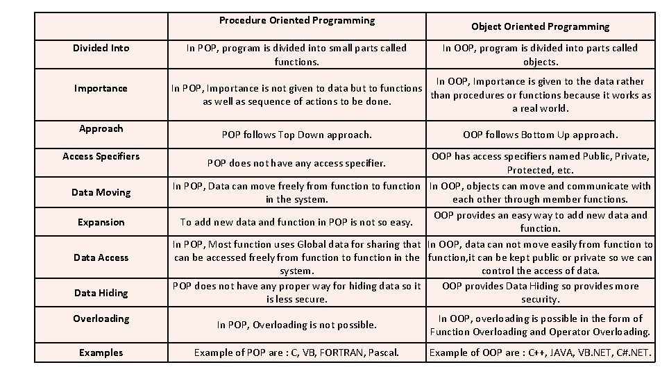 Procedure Oriented Programming Divided Into Importance Approach Access Specifiers In POP, program is divided