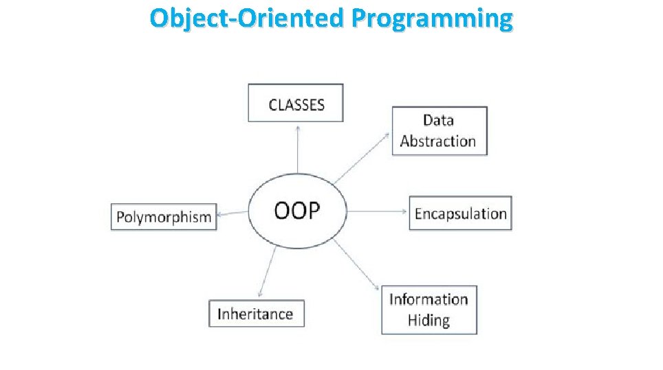 Object-Oriented Programming 