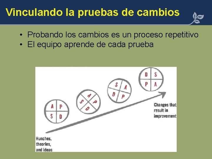 Vinculando la pruebas de cambios • Probando los cambios es un proceso repetitivo •