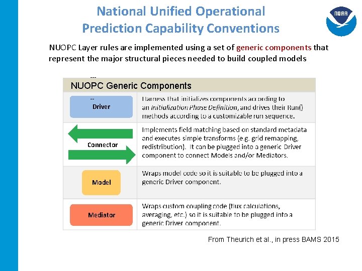 National Unified Operational Prediction Capability Conventions NUOPC Layer rules are implemented using a set