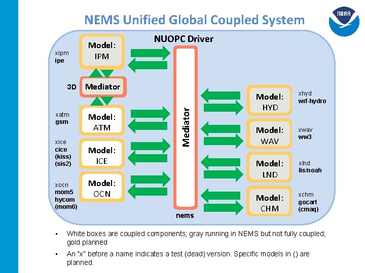 NEMS Unified Global Coupled System 3 D xatm gsm xice cice (kiss) (sis 2)