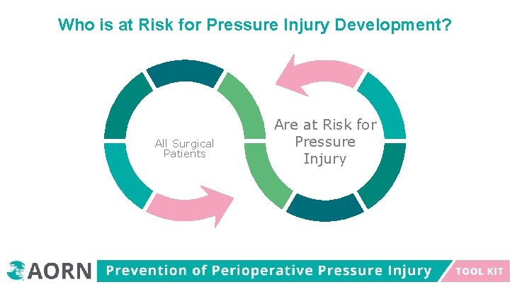 Who is at Risk for Pressure Injury Development? All Surgical Patients Are at Risk