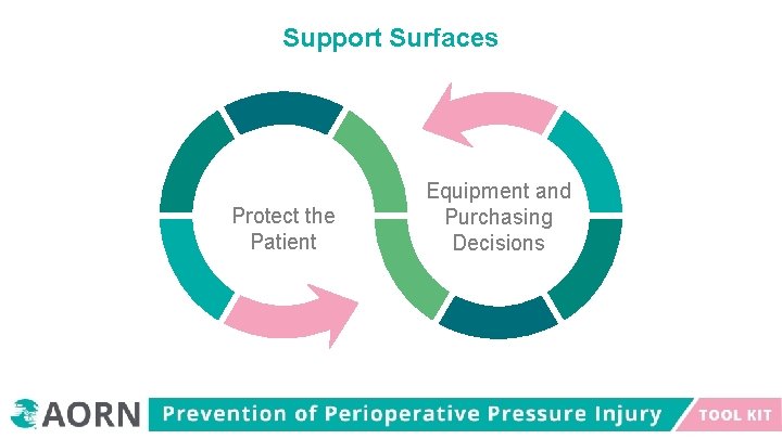 Support Surfaces Protect the Patient Equipment and Purchasing Decisions 