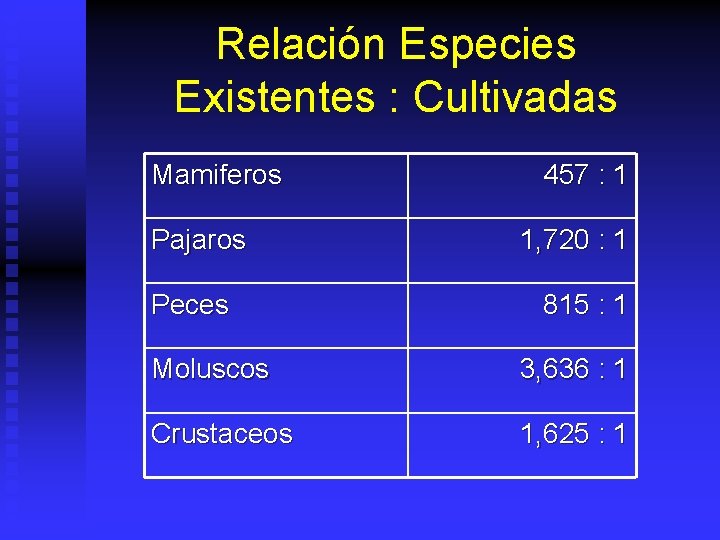 Relación Especies Existentes : Cultivadas Mamiferos Pajaros Peces 457 : 1 1, 720 :