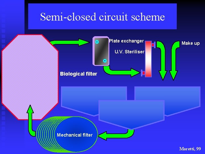 Semi-closed circuit scheme Plate exchanger Make up U. V. Steriliser Biological filter Mechanical filter