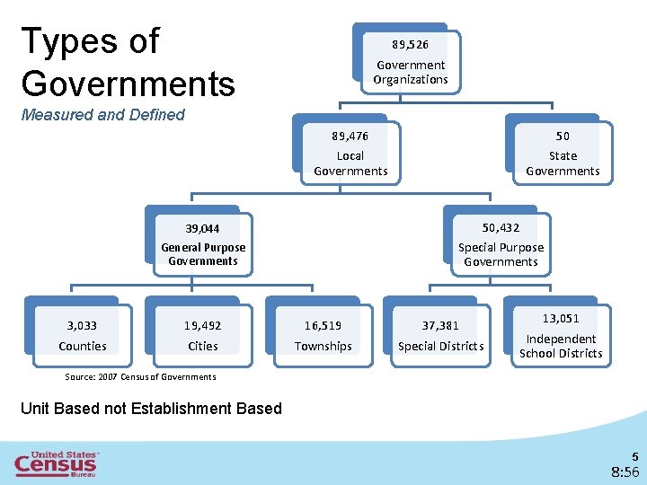 Types of Governments 89, 526 Government Organizations Measured and Defined 89, 476 Local Governments