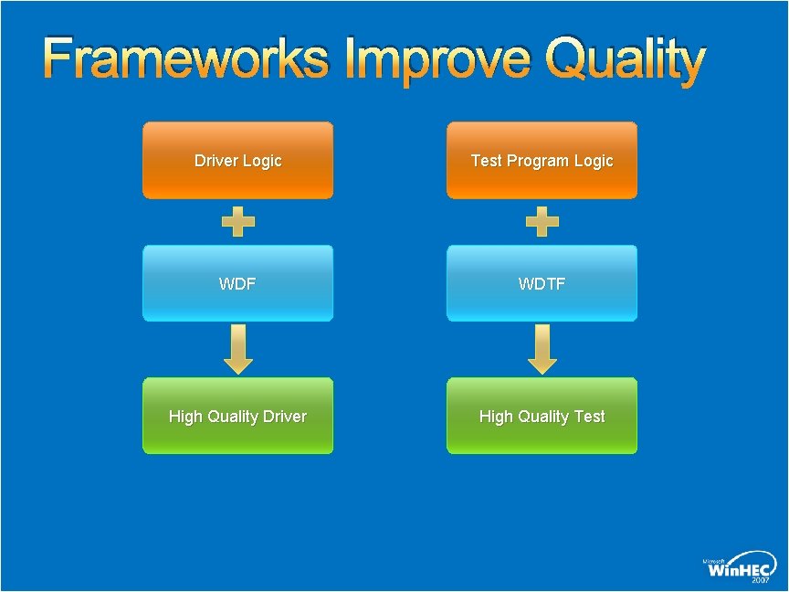 Frameworks Improve Quality Driver Logic Test Program Logic WDF WDTF High Quality Driver High