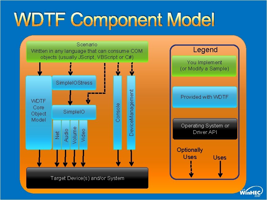 WDTF Component Model Scenario Written in any language that can consume COM objects (usually