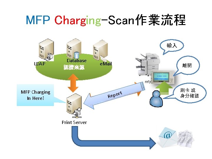 MFP Charging-Scan作業流程 輸入 LDAP Database 認證來源 e. Mail uest q t e r R