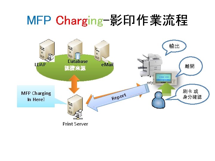 MFP Charging-影印作業流程 輸出 LDAP Database 認證來源 e. Mail uest q e t R r