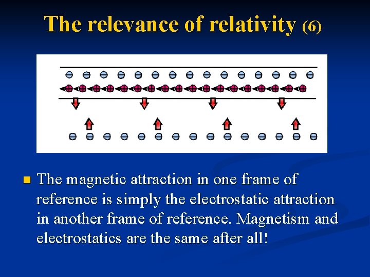 The relevance of relativity (6) n The magnetic attraction in one frame of reference