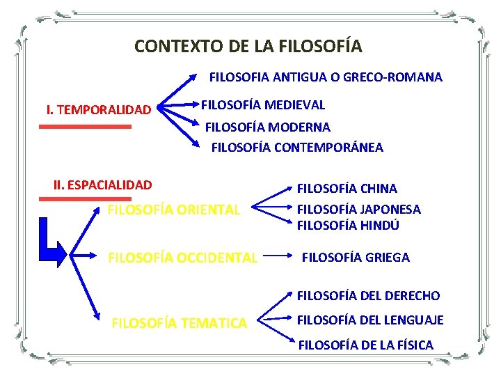 CONTEXTO DE LA FILOSOFÍA FILOSOFIA ANTIGUA O GRECO-ROMANA I. TEMPORALIDAD FILOSOFÍA MEDIEVAL FILOSOFÍA MODERNA