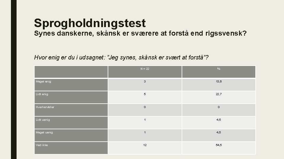 Sprogholdningstest Synes danskerne, skånsk er sværere at forstå end rigssvensk? Hvor enig er du