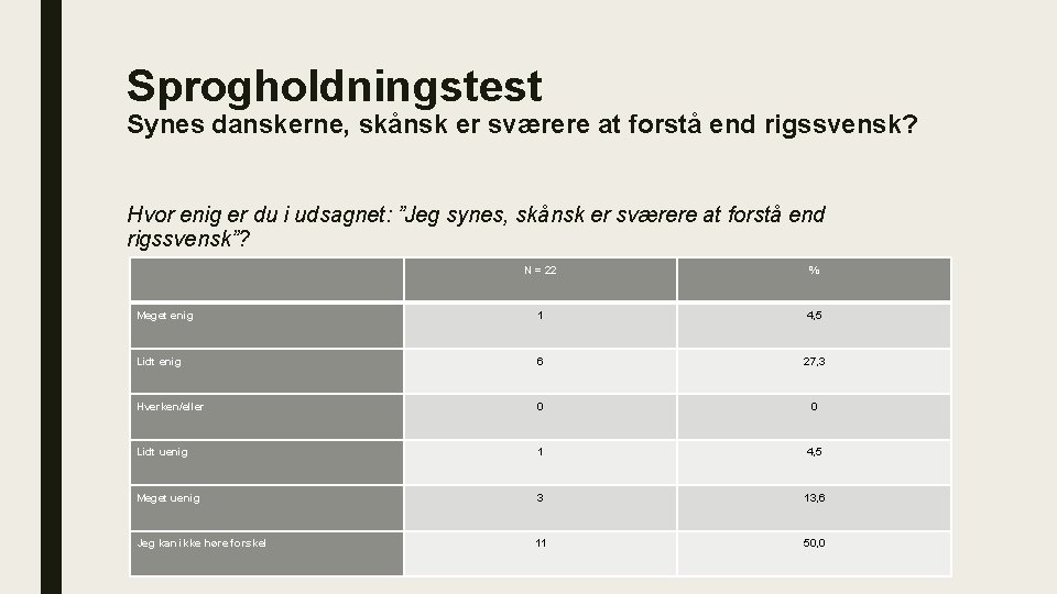 Sprogholdningstest Synes danskerne, skånsk er sværere at forstå end rigssvensk? Hvor enig er du