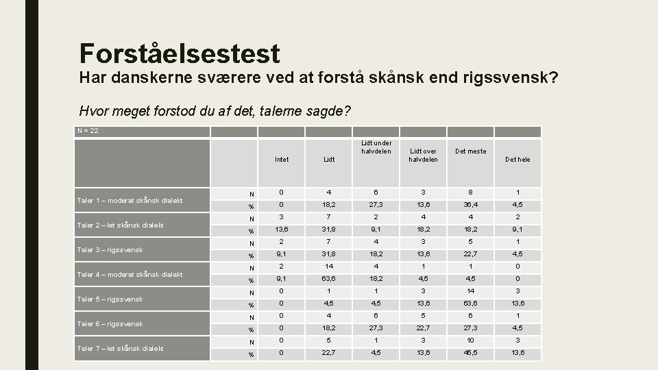 Forståelsestest Har danskerne sværere ved at forstå skånsk end rigssvensk? Hvor meget forstod du