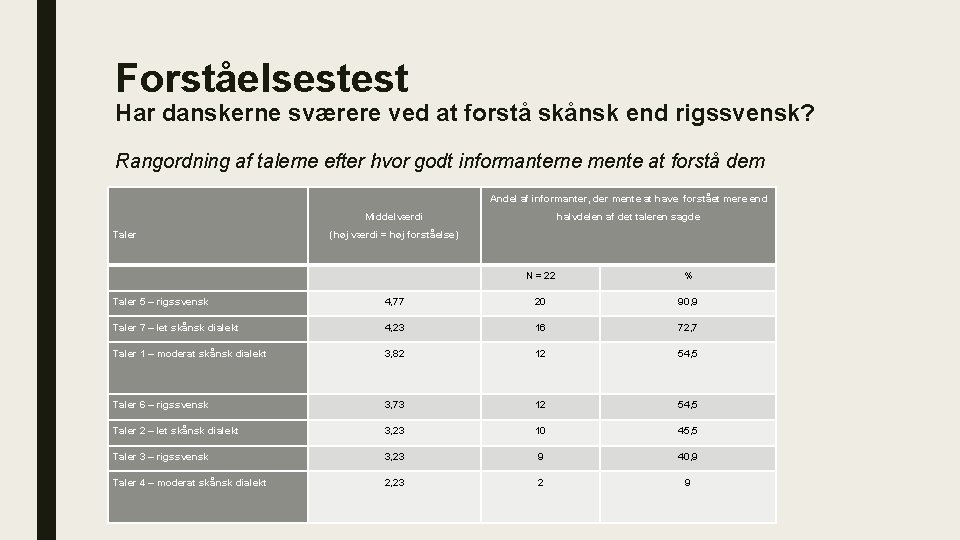 Forståelsestest Har danskerne sværere ved at forstå skånsk end rigssvensk? Rangordning af talerne efter