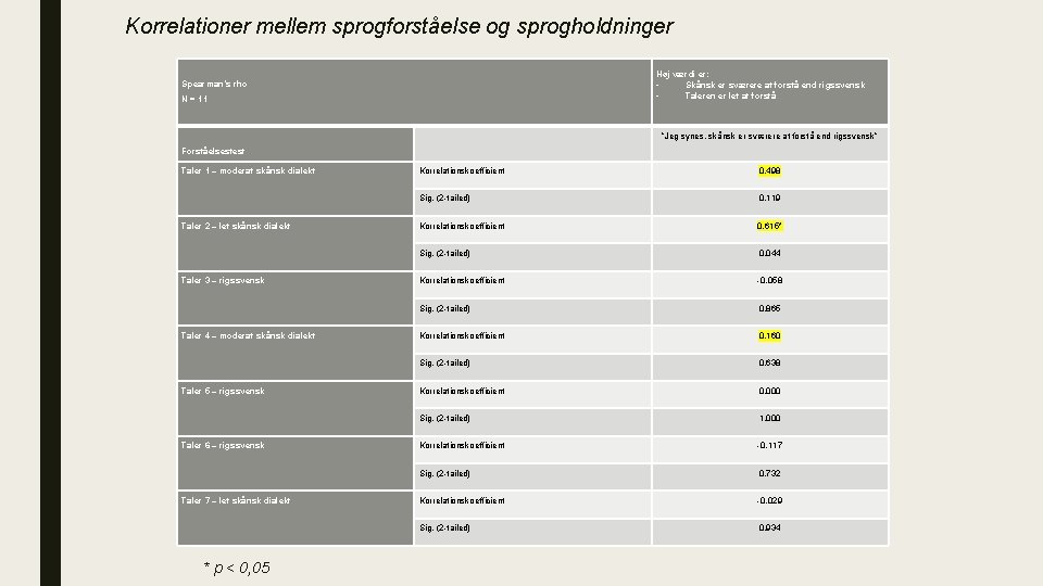 Korrelationer mellem sprogforståelse og sprogholdninger Høj værdi er: Skånsk er sværere at forstå end