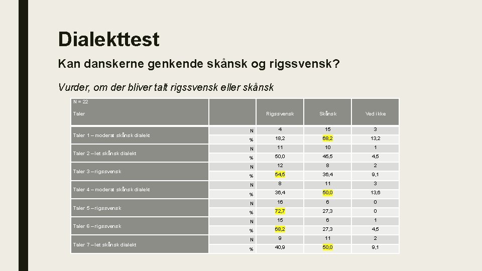 Dialekttest Kan danskerne genkende skånsk og rigssvensk? Vurder, om der bliver talt rigssvensk eller