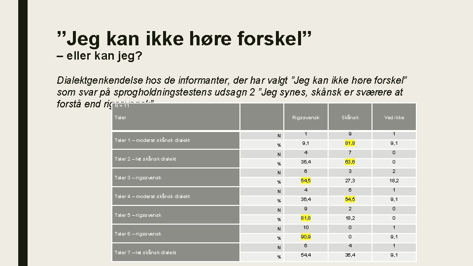 ”Jeg kan ikke høre forskel” – eller kan jeg? Dialektgenkendelse hos de informanter, der