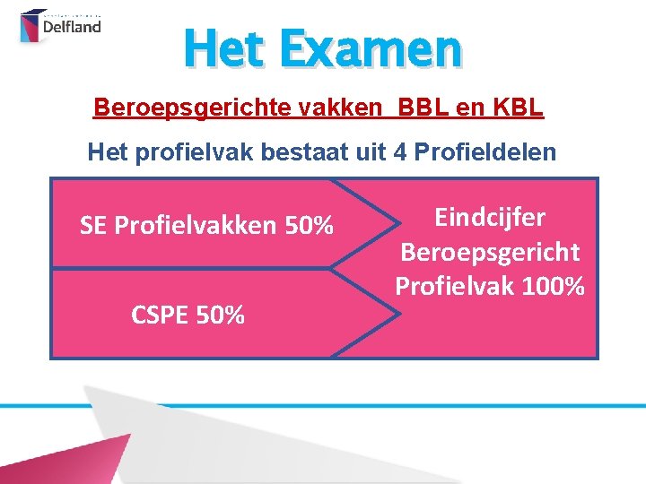 Het Examen Beroepsgerichte vakken BBL en KBL Het profielvak bestaat uit 4 Profieldelen SE