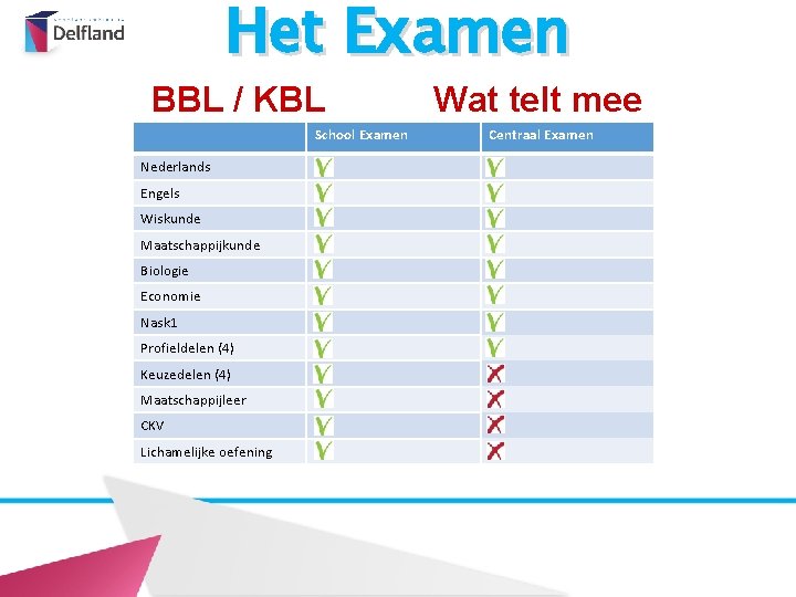 Het Examen BBL / KBL Wat telt mee ? School Examen Nederlands Engels Wiskunde