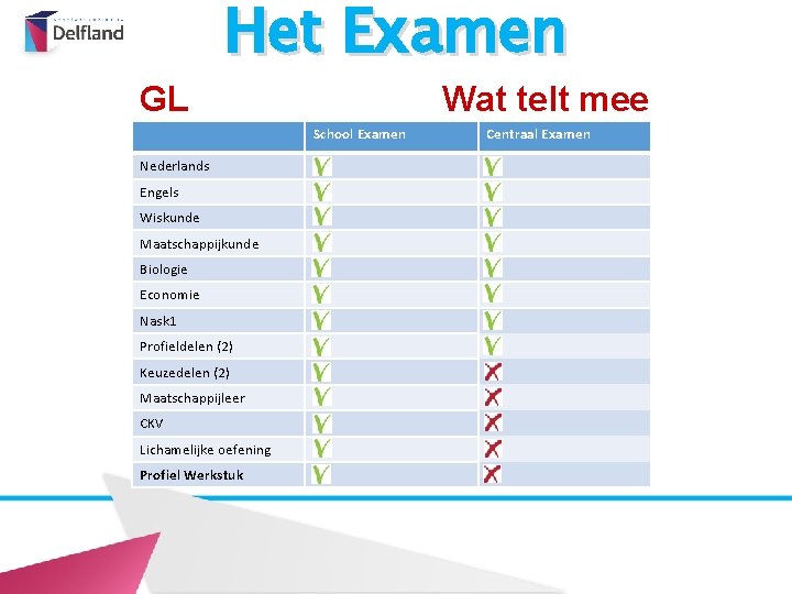 GL Het Examen Wat telt mee ? School Examen Nederlands Engels Wiskunde Maatschappijkunde Biologie