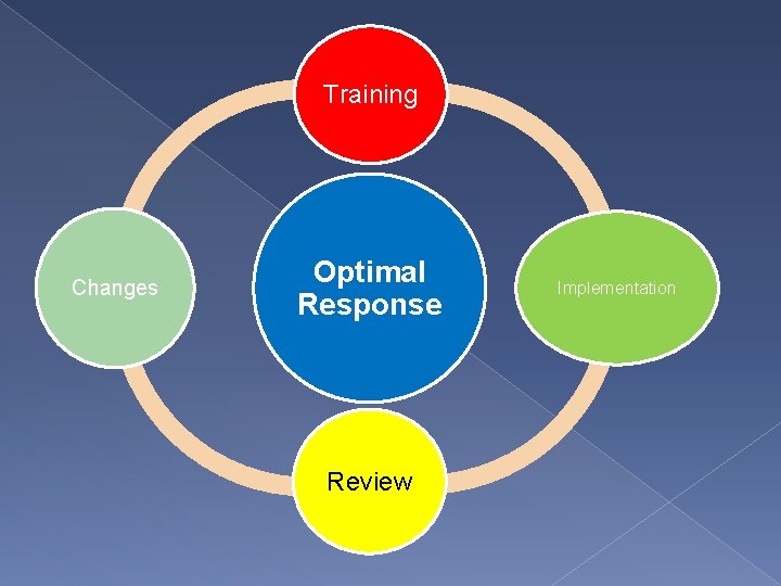 Training Changes Optimal Response Review Implementation 