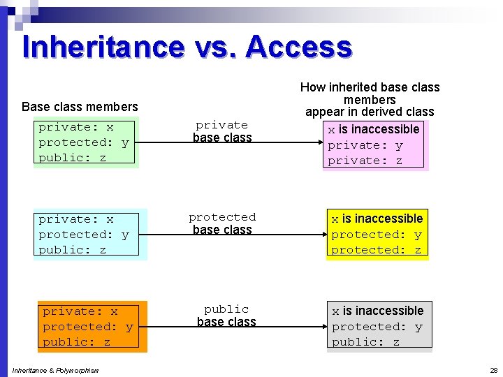 Inheritance vs. Access Base class members How inherited base class members appear in derived