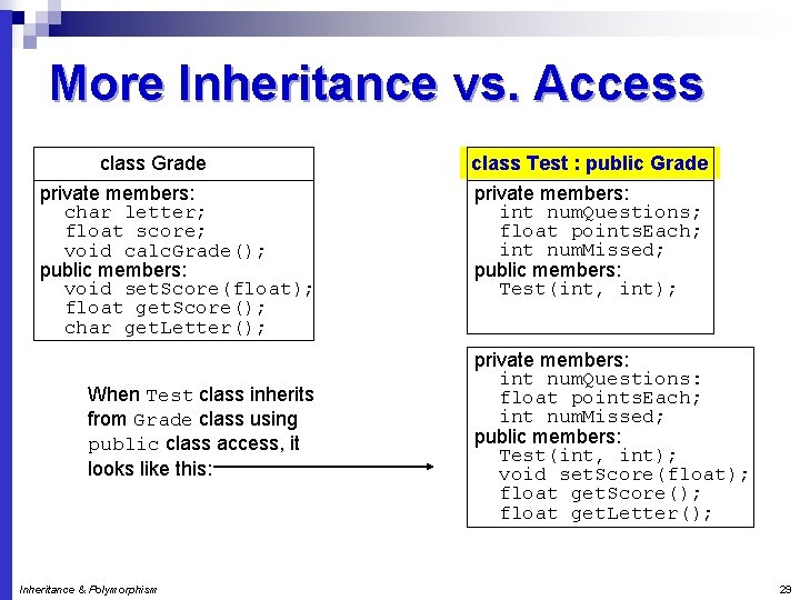 More Inheritance vs. Access class Grade private members: char letter; float score; void calc.