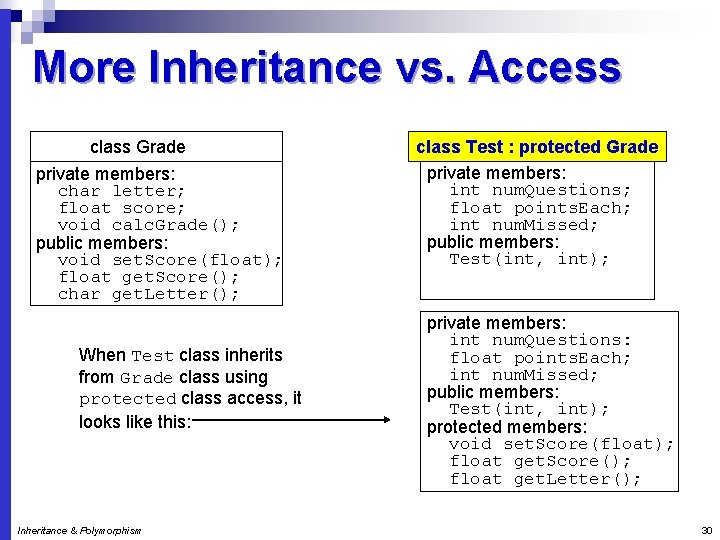 More Inheritance vs. Access class Grade private members: char letter; float score; void calc.