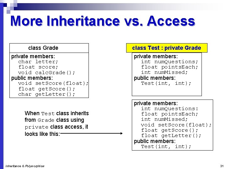 More Inheritance vs. Access class Grade private members: char letter; float score; void calc.