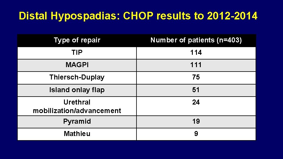 Distal Hypospadias: CHOP results to 2012 -2014 Type of repair Number of patients (n=403) Distal Hypospadias: CHOP results to 2012 -2014 Type of repair Number of patients (n=403)