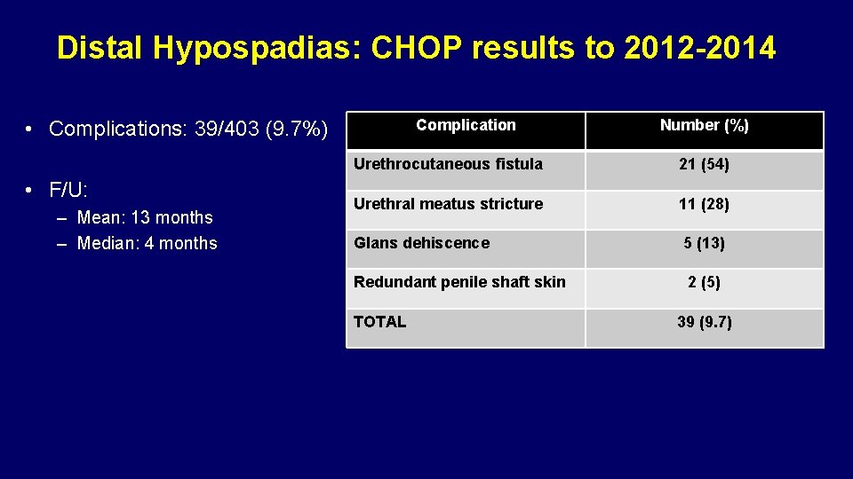 Distal Hypospadias: CHOP results to 2012 -2014 • Complications: 39/403 (9. 7%) • F/U: Distal Hypospadias: CHOP results to 2012 -2014 • Complications: 39/403 (9. 7%) • F/U: