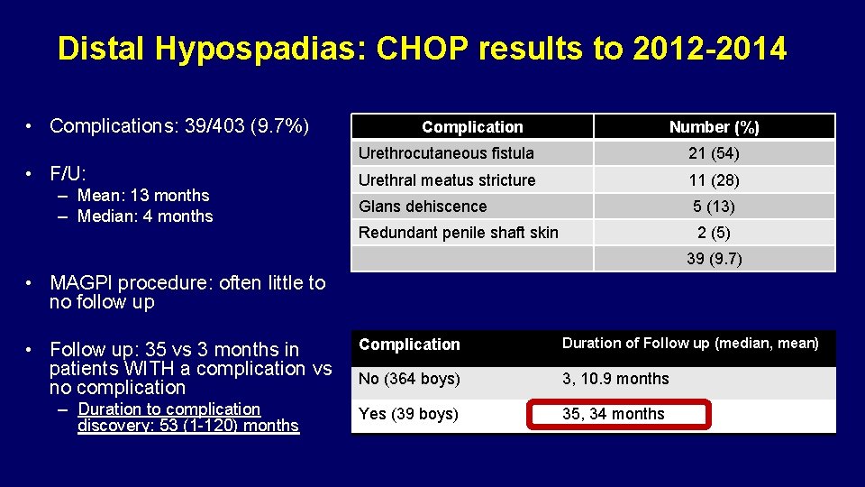 Distal Hypospadias: CHOP results to 2012 -2014 • Complications: 39/403 (9. 7%) • F/U: Distal Hypospadias: CHOP results to 2012 -2014 • Complications: 39/403 (9. 7%) • F/U: