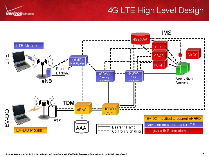 4 G LTE High Level Design IMS HSS/AAA LTE Mobile CCF LTE CSCF SMSC