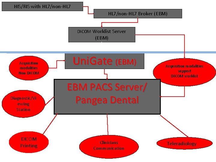 HIS/RIS with HL 7/non-HL 7 Broker (EBM) DICOM Worklist Server (EBM) Acquisition modalities Non-DICOM