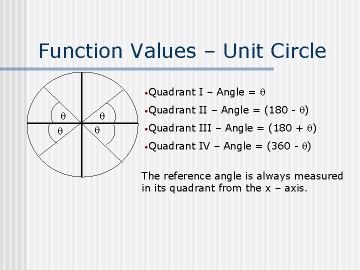 Function Values – Unit Circle • Quadrant I – Angle = • Quadrant II