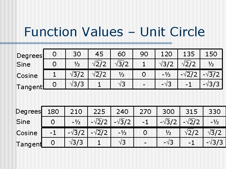 Function Values – Unit Circle Degrees Sine 0 30 45 60 90 120 135