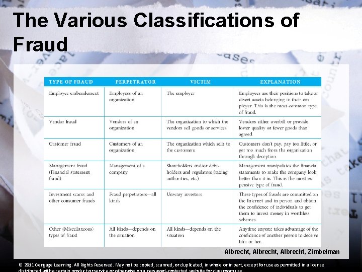 The Various Classifications of Fraud Albrecht, Zimbelman © 2011 Cengage Learning. All Rights Reserved.