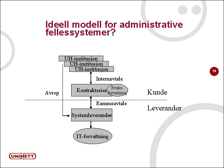 Ideell modell for administrative fellessystemer? UH-institusjon 10 Internavtale Avrop Bruks- Kontraktseier forvaltning Rammeavtale Systemleverandør