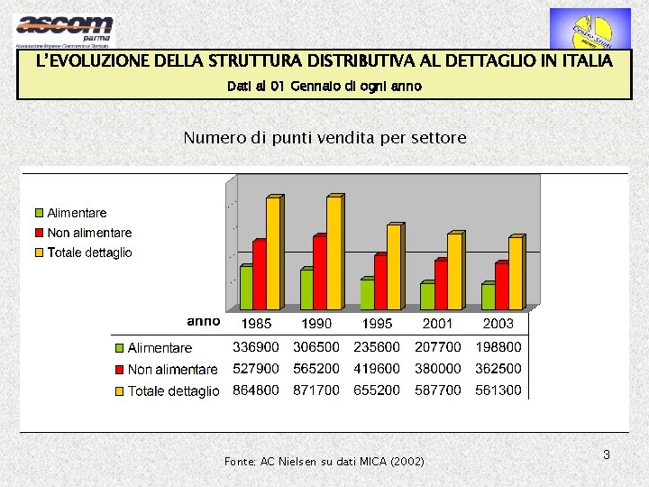 L’EVOLUZIONE DELLA STRUTTURA DISTRIBUTIVA AL DETTAGLIO IN ITALIA Dati al 01 Gennaio di ogni