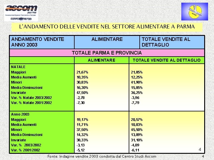 L’ANDAMENTO DELLE VENDITE NEL SETTORE ALIMENTARE A PARMA ANDAMENTO VENDITE ANNO 2003 ALIMENTARE TOTALE